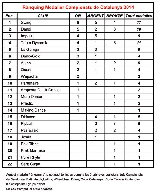 Medaller dels Campionats de Catalunya 2014 | Federaci Catalana de Ball Esportiu